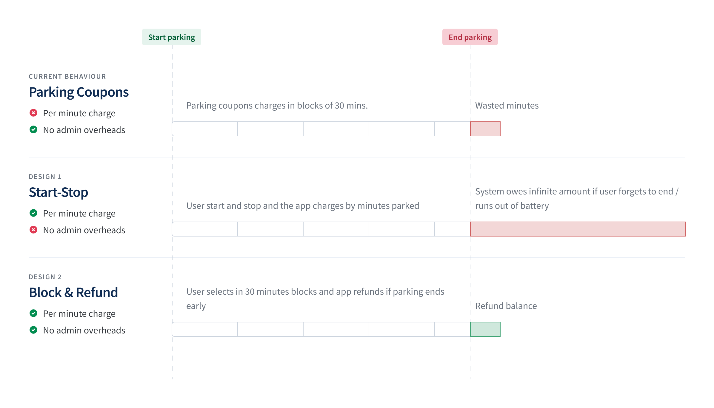 Comparison of different digital parking charging mechanism
