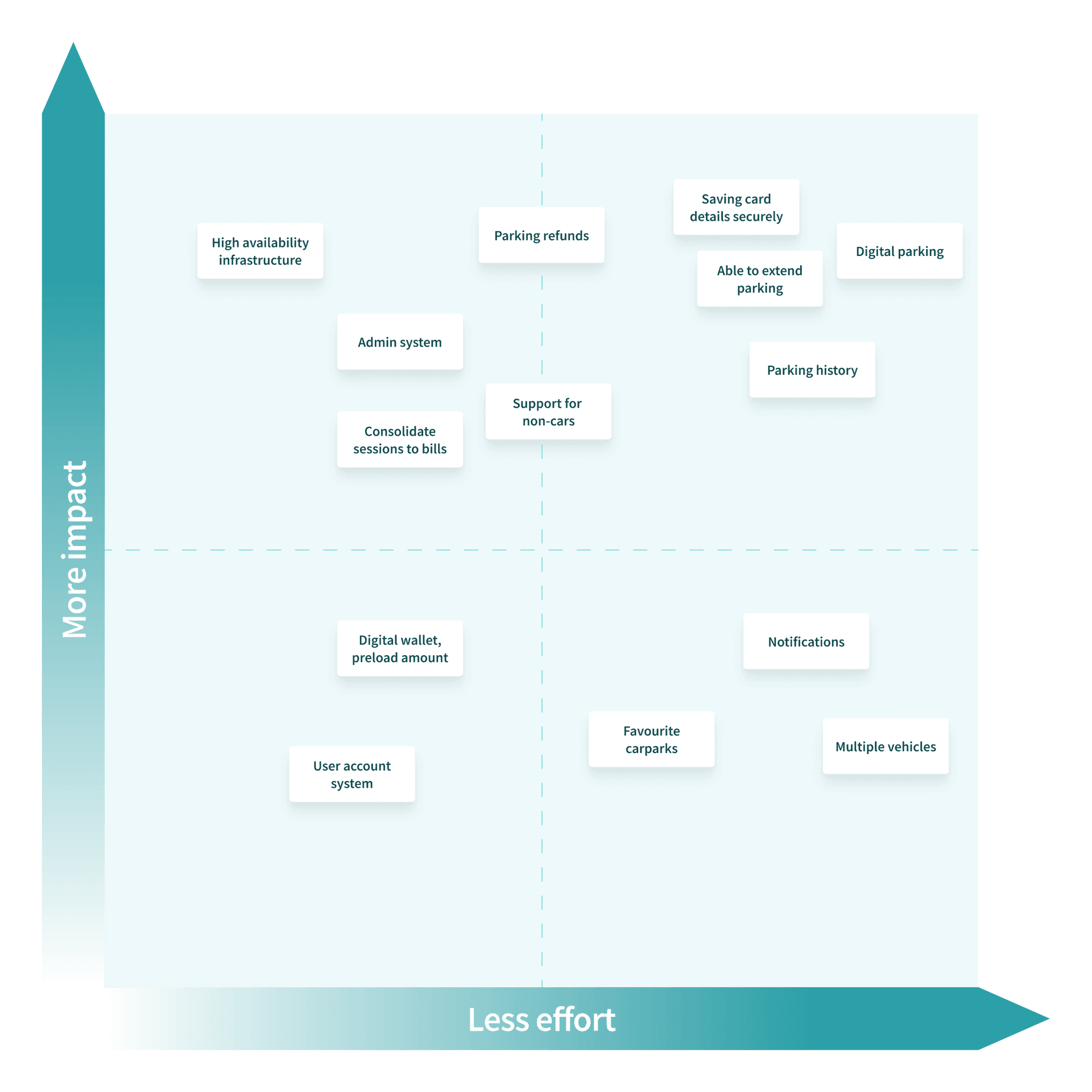 Feature prioritisation using the impact vs effort matrix