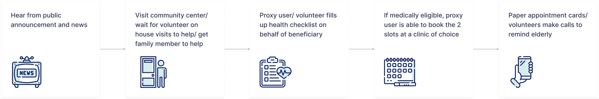 Digitally Non savvy/ Elderly Flow