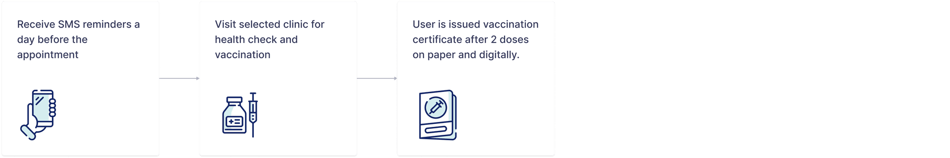 Vaccination Day Flow